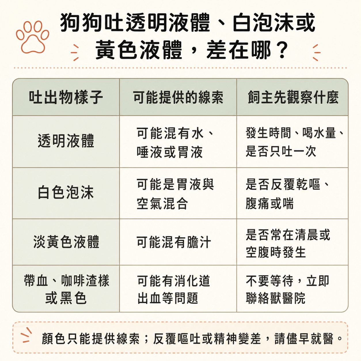 狗狗吐透明液體、白色泡沫與淡黃色液體的觀察重點比較表