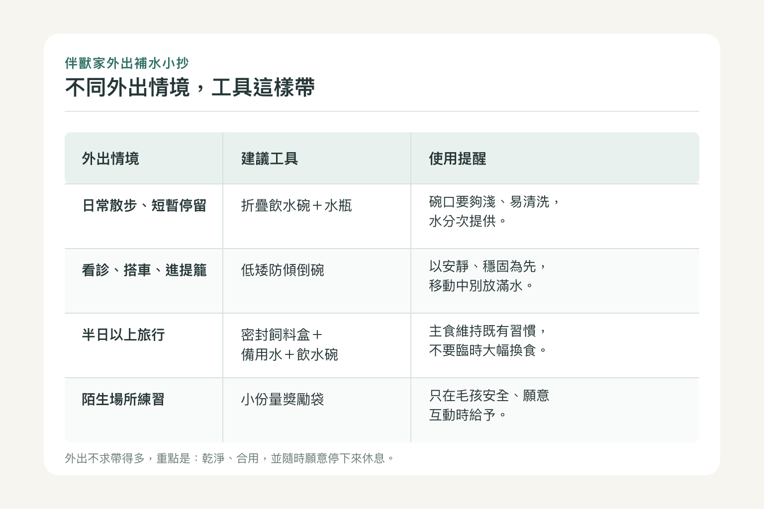 犬貓外出情境與夏天便攜飲水碗、旅行餵食包建議表